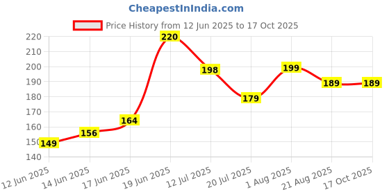 flipkart.com carevibe Paper Toilet Seat Cover carevibe Price History Graph from 12 Jun 2025 to 16 Oct 2025