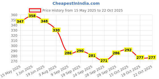 flipkart.com careworld CARE WORLD Combo of Hot Water Bottle Bag with Electric Heating essence water Pad Multicolor (pack of 2) Non Electrical 2 LTR & Electrical 1 L Hot Water Bag (Multicolor) ELECTRICAL AND NON ELECTRICAL 2000 ml Hot Water Bag careworld Price History Graph from 15 May 2025 to 21 Oct 2025