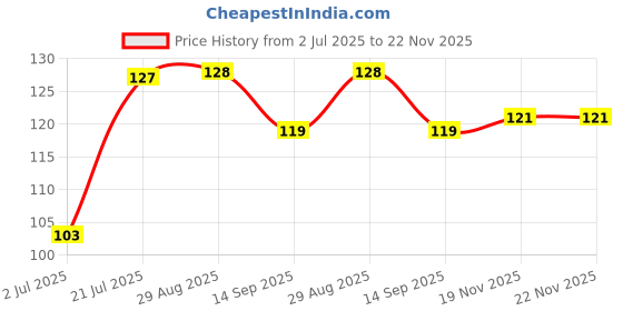 flipkart.com carex 3in1 (Karex,Malaysia) Condom carex Price History Graph from 2 Jul 2025 to 22 Nov 2025