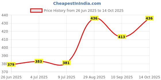flipkart.com carex Assorted Flavours x 5 Condom carex Price History Graph from 26 Jun 2025 to 14 Oct 2025