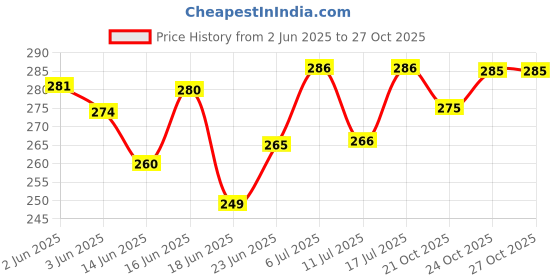flipkart.com carex CAREX_EXTRA TIME DOTTED CONDOMS, POWERSHOT CONDOM( PACK OF 3 ) 30 PCS Condom carex Price History Graph from 2 Jun 2025 to 26 Oct 2025