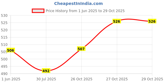 flipkart.com carex CAREX_EXTRA TIME DOTTED CONDOMS, POWERSHOT CONDOM( PACK OF 6 ) 60 PCS Condom carex Price History Graph from 1 Jun 2025 to 29 Oct 2025
