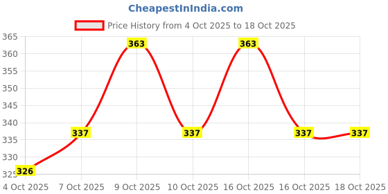 flipkart.com carex EXTRA TIME CONDOMS PACK OF 3 Condom carex Price History Graph from 4 Oct 2025 to 18 Oct 2025