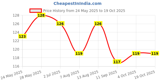flipkart.com carex Extra Time | Powershot | Dotted Condom carex Price History Graph from 24 May 2025 to 17 Oct 2025