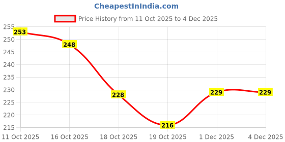flipkart.com carex Extra Time Power Shot Premium condom Condom carex Price History Graph from 11 Oct 2025 to 4 Dec 2025