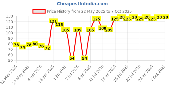 flipkart.com carex extra time powershot (pack of 1) Condom carex Price History Graph from 22 May 2025 to 6 Oct 2025