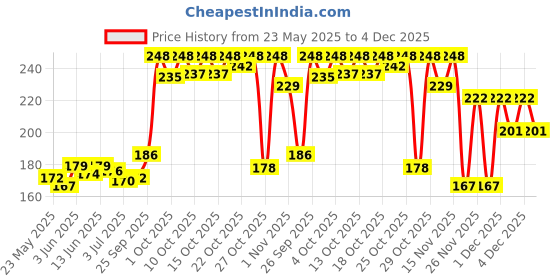 flipkart.com carex Powershot Condom carex Price History Graph from 23 May 2025 to 4 Dec 2025