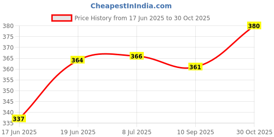 flipkart.com carex Raugh & Taugh And 3 & 1 And Power Shot And Super Thin Condom carex Price History Graph from 17 Jun 2025 to 30 Oct 2025