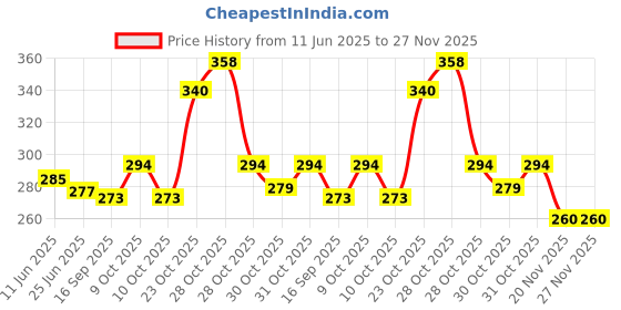 flipkart.com carex Rough & Tough Condom carex Price History Graph from 11 Jun 2025 to 27 Nov 2025