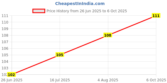 flipkart.com carex Rough & Tough Extra time Condom carex Price History Graph from 26 Jun 2025 to 6 Oct 2025