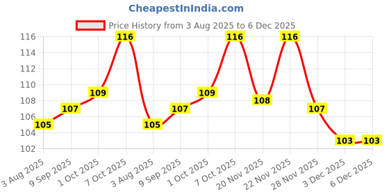 flipkart.com carex Rough & Tough (Karex,Malaysia) Condom carex Price History Graph from 3 Aug 2025 to 5 Dec 2025