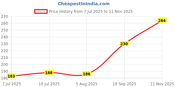 flipkart.com carex Rough and Tough Supper Studded Condom Condom carex Price History Graph from 7 Jul 2025 to 11 Nov 2025