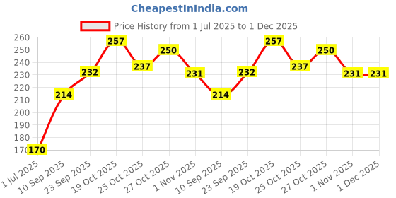 flipkart.com carex Royale Gold Condom carex Price History Graph from 1 Jul 2025 to 1 Dec 2025