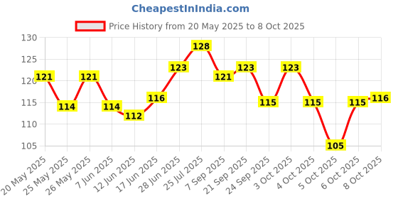 flipkart.com carex Super Thin Extra Time Condom carex Price History Graph from 20 May 2025 to 8 Oct 2025