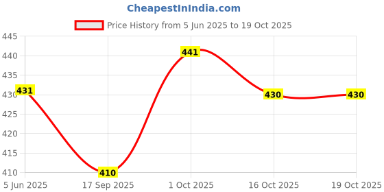 flipkart.com carex Super Thin Malaysia No.1 Brand Ultra Thin Contoured Perfumed 10X5=50 (Concealed/Confidential Packaging) Condom carex Price History Graph from 5 Jun 2025 to 18 Oct 2025
