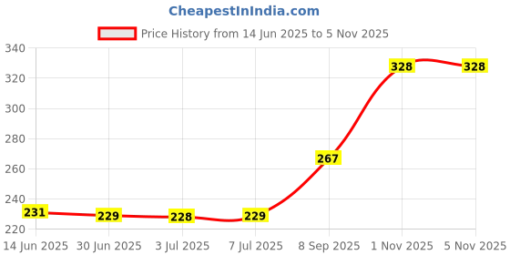 flipkart.com carex superthin Condom carex Price History Graph from 14 Jun 2025 to 1 Nov 2025