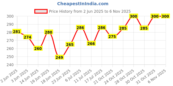 flipkart.com carex CAREX_EXTRA TIME DOTTED CONDOMS, POWERSHOT CONDOM( PACK OF 3 ) 30 PCS Condom carex Price History Graph from 2 Jun 2025 to 31 Oct 2025