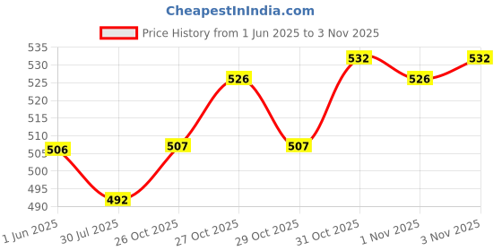 flipkart.com carex CAREX_EXTRA TIME DOTTED CONDOMS, POWERSHOT CONDOM( PACK OF 6 ) 60 PCS Condom carex Price History Graph from 1 Jun 2025 to 3 Nov 2025