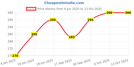 flipkart.com carexo TOUCH CIGARETTE LIGHTER USB CHARGING Pocket Lighter carexo Price History Graph from 4 Jun 2025 to 13 Oct 2025