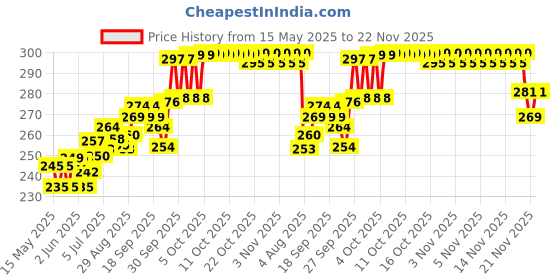 flipkart.com carexo USB Charging Finger Touch Cigarette Pocket Lighter carexo Price History Graph from 15 May 2025 to 22 Nov 2025