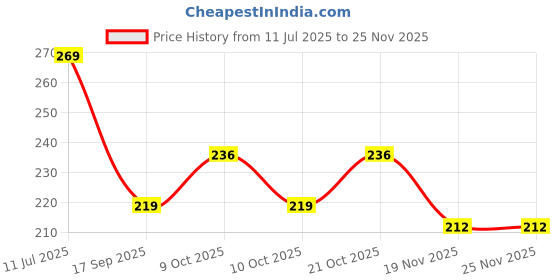 flipkart.com carexo USB Charging LIGHTER Pocket Lighter carexo Price History Graph from 11 Jul 2025 to 24 Nov 2025