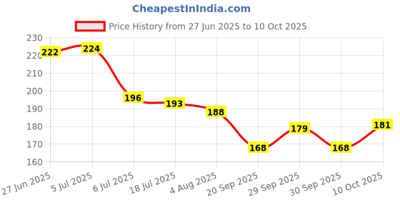 flipkart.com carfab Waterproof Two Wheeler Cover for Hero carfab Price History Graph from 27 Jun 2025 to 10 Oct 2025
