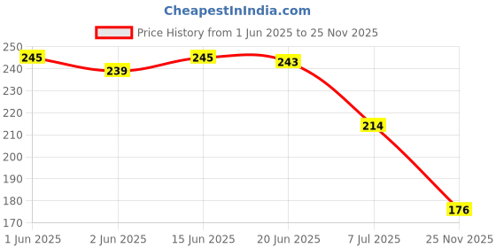 flipkart.com carfab Waterproof Two Wheeler Cover for Hero carfab Price History Graph from 1 Jun 2025 to 25 Nov 2025