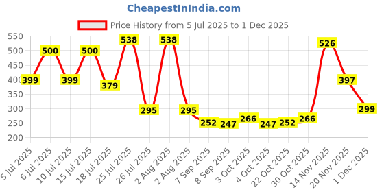 flipkart.com carfrill 2Pcs Auto Universal Bumper Security Hook Lock Clip Kit for Racing Car Locking Carabiner carfrill Price History Graph from 5 Jul 2025 to 29 Nov 2025