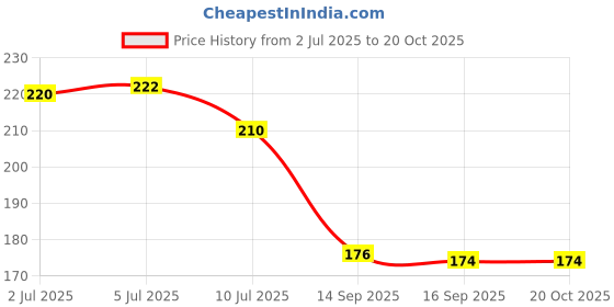 flipkart.com carfrill 3D Crystal Ball Night Lamp,Creative Engraved Crystal Ball Night Light Table Lamp carfrill Price History Graph from 2 Jul 2025 to 20 Oct 2025