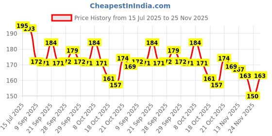 flipkart.com carfrill 3D Crystal Ball Night Light with Wooden Base (Lord Shiva) Table Lamp carfrill Price History Graph from 15 Jul 2025 to 25 Nov 2025