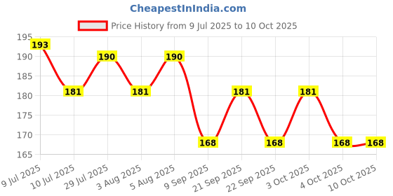 flipkart.com carfrill 3D Deer Forest Crystal Ball Night Light Ball Projection Lamp Planet Model Table Lamp carfrill Price History Graph from 9 Jul 2025 to 10 Oct 2025