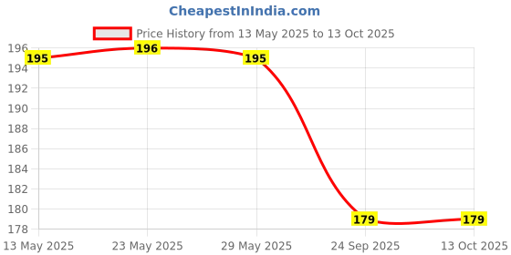flipkart.com carfrill 3D Saturn Crystal Ball Night Light Ball Projection Lamp Planet Model Table Lamp carfrill Price History Graph from 13 May 2025 to 13 Oct 2025