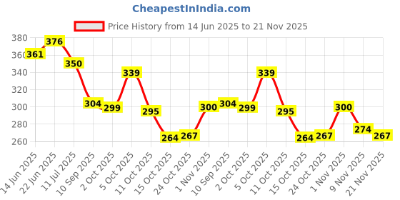 flipkart.com carfrill 3D USB LED Laxmi & Ganesh Crystal Ball Night Lamp - Home Decor Table Lamp carfrill Price History Graph from 14 Jun 2025 to 21 Nov 2025