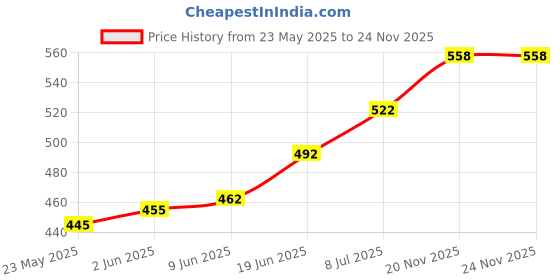 flipkart.com carfrill 5 Tonne Heavy Duty Towing Belt Security Cable 4 Meters Breakdown Recovery Tow Rope with 2 Hooks for Cars 4 m Towing Cable carfrill Price History Graph from 23 May 2025 to 24 Nov 2025