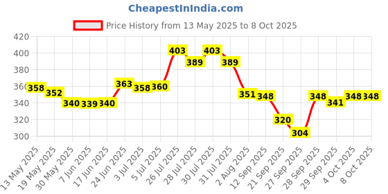 flipkart.com carfrill Air Freshener Helicopter Solar Energy Rotating Aromatherapy Diffuser for Car Portable Car Air Purifier carfrill Price History Graph from 13 May 2025 to 7 Oct 2025
