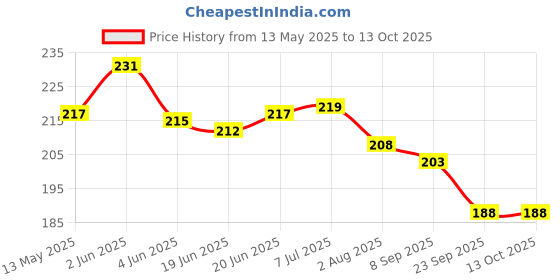 flipkart.com carfrill blind spot mirror Car Mirror Rain Blocker carfrill Price History Graph from 13 May 2025 to 13 Oct 2025