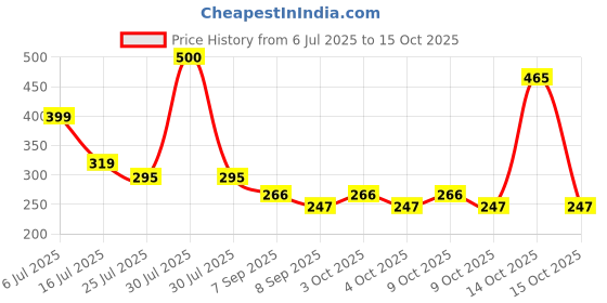 flipkart.com carfrill Car Bumper Security Hook Lock Clips Kit Quick Release Hook Clips Locking Carabiner carfrill Price History Graph from 6 Jul 2025 to 15 Oct 2025