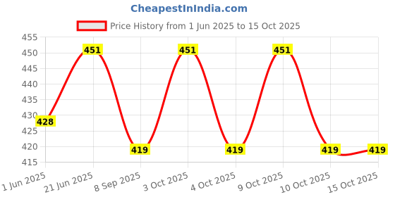 flipkart.com carfrill Car Bumpers Trunk Fender Hatch Lids Release Fasteners Locking Carabiner carfrill Price History Graph from 1 Jun 2025 to 14 Oct 2025