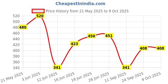 flipkart.com carfrill Car Dashboard Diffuser Robot Design Car Diffuser Car Interior Accessories Portable Car Air Purifier carfrill Price History Graph from 21 May 2025 to 9 Oct 2025