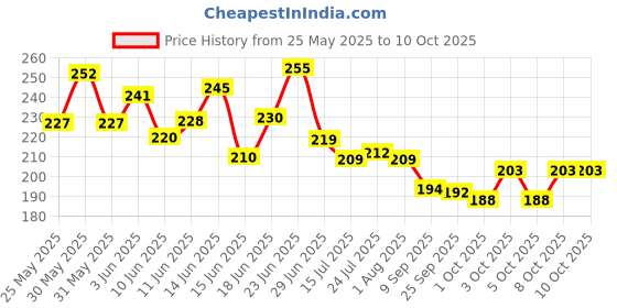 flipkart.com carfrill Car Detail Duster,Multi-Purpose Dust-Removing Brush Wet and Dry Duster Set carfrill Price History Graph from 25 May 2025 to 10 Oct 2025