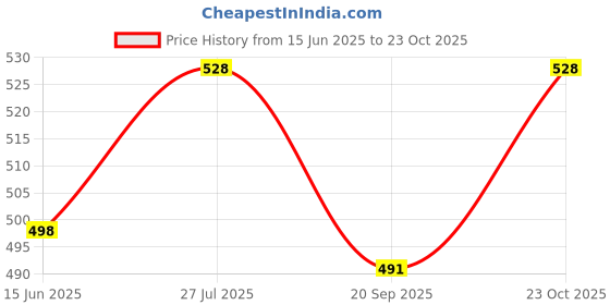 flipkart.com carfrill Car Essential Oil Diffuser Solar Airplane Car Diffuser Wooden Base Portable Car Air Purifier carfrill Price History Graph from 15 Jun 2025 to 23 Oct 2025