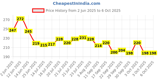 flipkart.com carfrill Car Microfiber Duster with Extendable Handle Wet and Dry Duster Set carfrill Price History Graph from 2 Jun 2025 to 6 Oct 2025