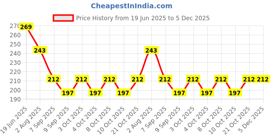 flipkart.com carfrill Disco Ball Set carfrill Price History Graph from 19 Jun 2025 to 5 Dec 2025
