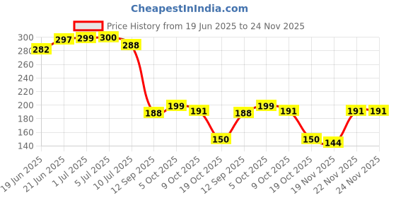 flipkart.com carfrill Goddess Laxmi 3D USB LED Crystal Ball Night Lamp - Home Decor, Night Light Table Lamp carfrill Price History Graph from 19 Jun 2025 to 24 Nov 2025