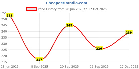 flipkart.com carfrill Manual Blind Spot Mirror, Rear View Mirror For Universal For Car Universal For Car carfrill Price History Graph from 28 Jun 2025 to 17 Oct 2025