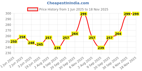 flipkart.com carfrill Micro USB OTG Adapter Price History Graph from 1 Jun 2025 to 18 Nov 2025
