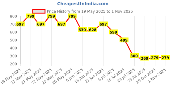 flipkart.com carfrill Night Lamp for Bedroom | Night Lamp for Kids | Rechargeable Cute Panda Light Table Lamp carfrill Price History Graph from 19 May 2025 to 1 Nov 2025