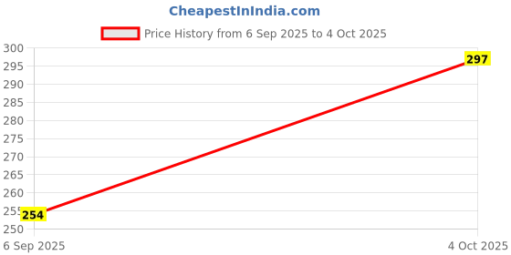 flipkart.com carfrill USB Bluetooth Adapter, Driver Long Range Bluetooth 5.1 Dongle Receiver for PC USB Adapter Price History Graph from 6 Sep 2025 to 4 Oct 2025