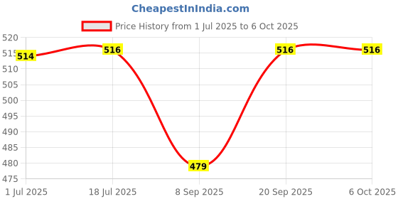 flipkart.com carfrill USB, Micro USB, USB Type C OTG Adapter Price History Graph from 1 Jul 2025 to 5 Oct 2025