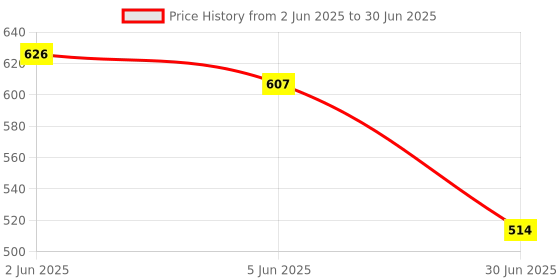 flipkart.com carfrill USB, Micro USB, USB Type C OTG Adapter Price History Graph from 2 Jun 2025 to 30 Jun 2025